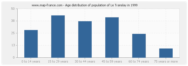 Age distribution of population of Le Translay in 1999